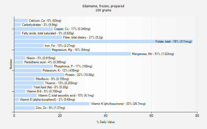 % Daily Value for Edamame, frozen, prepared 100 grams 