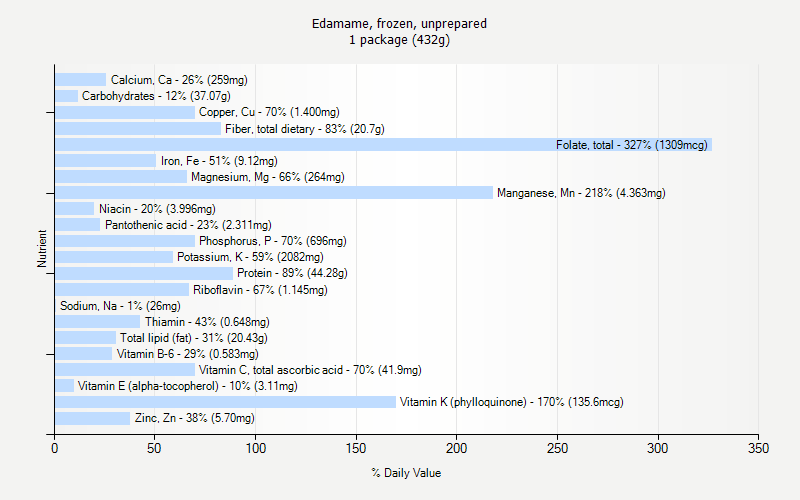 % Daily Value for Edamame, frozen, unprepared 1 package (432g)