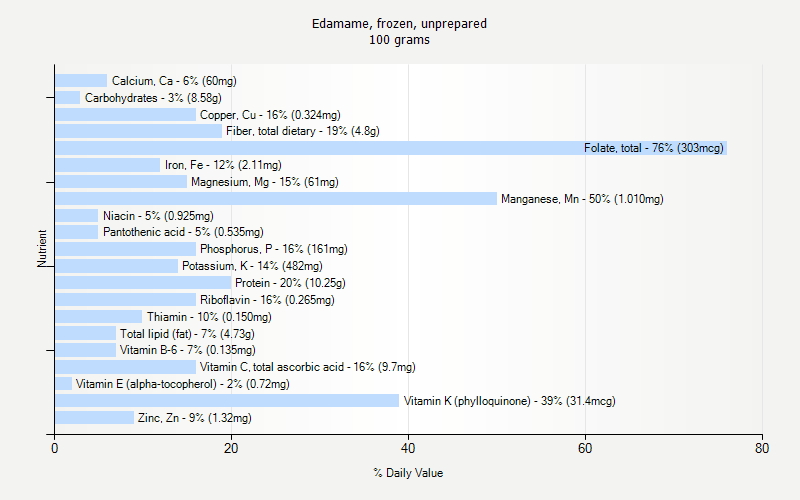 % Daily Value for Edamame, frozen, unprepared 100 grams 