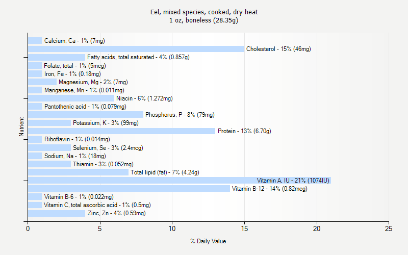 % Daily Value for Eel, mixed species, cooked, dry heat 1 oz, boneless (28.35g)
