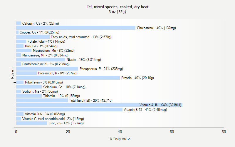 % Daily Value for Eel, mixed species, cooked, dry heat 3 oz (85g)