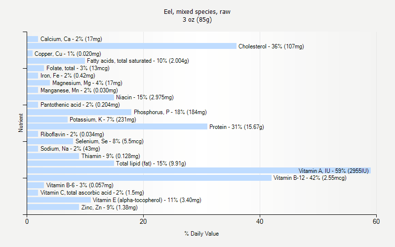 % Daily Value for Eel, mixed species, raw 3 oz (85g)