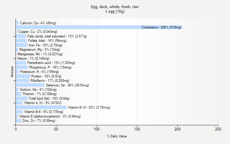 % Daily Value for Egg, duck, whole, fresh, raw 1 egg (70g)