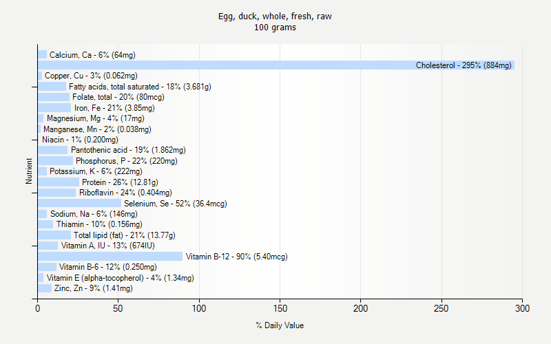 % Daily Value for Egg, duck, whole, fresh, raw 100 grams 