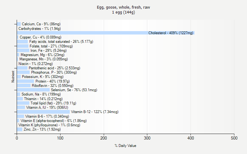 % Daily Value for Egg, goose, whole, fresh, raw 1 egg (144g)