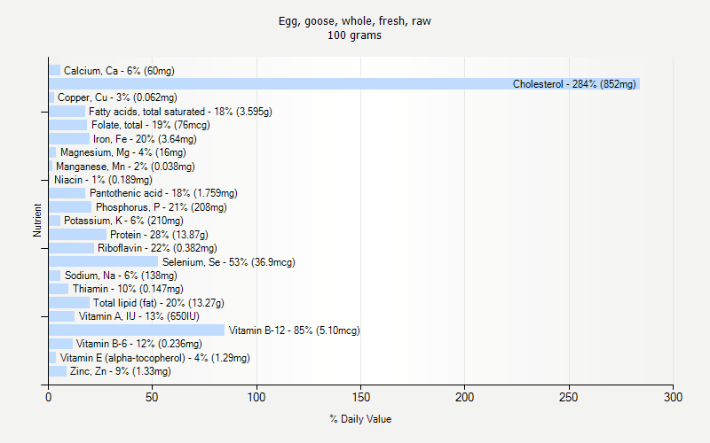 % Daily Value for Egg, goose, whole, fresh, raw 100 grams 