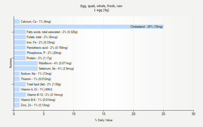 % Daily Value for Egg, quail, whole, fresh, raw 1 egg (9g)