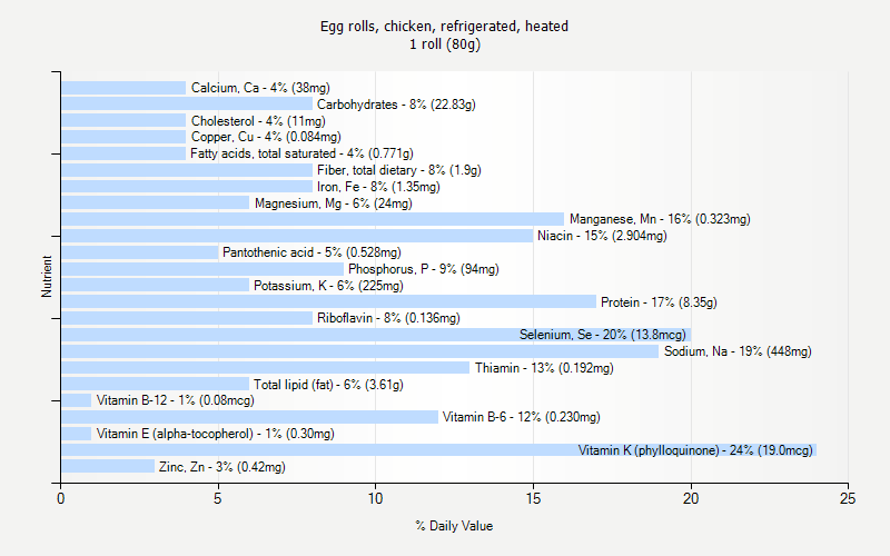 % Daily Value for Egg rolls, chicken, refrigerated, heated 1 roll (80g)