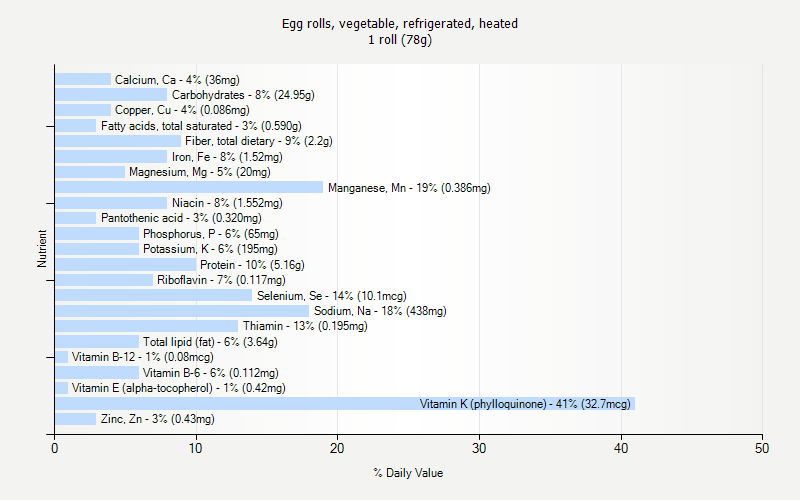 % Daily Value for Egg rolls, vegetable, refrigerated, heated 1 roll (78g)