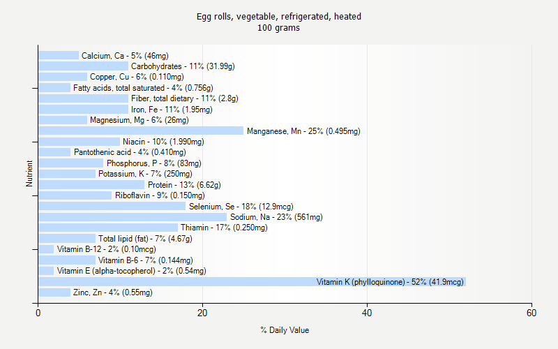 % Daily Value for Egg rolls, vegetable, refrigerated, heated 100 grams 