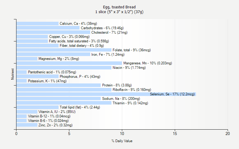 % Daily Value for Egg, toasted Bread 1 slice (5" x 3" x 1/2") (37g)
