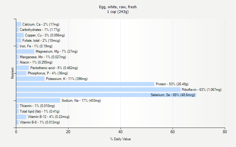 % Daily Value for Egg, white, raw, fresh 1 cup (243g)