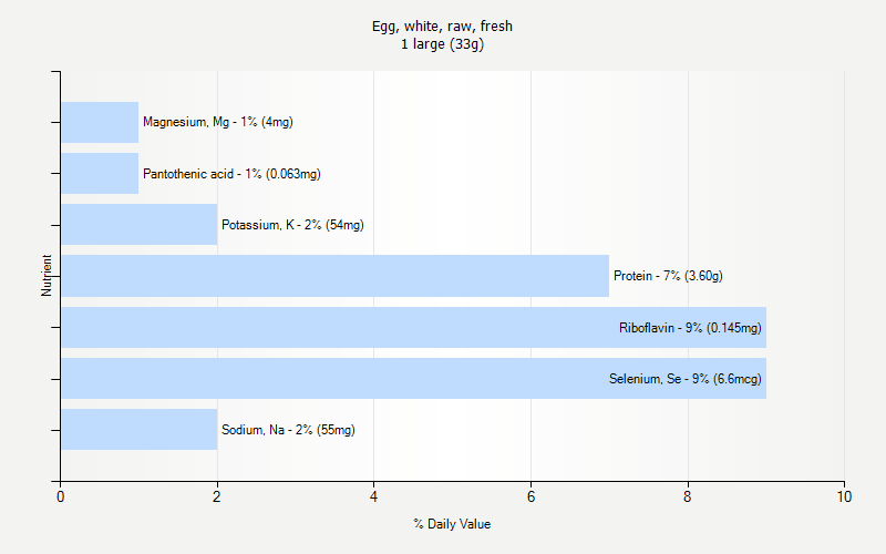 % Daily Value for Egg, white, raw, fresh 1 large (33g)