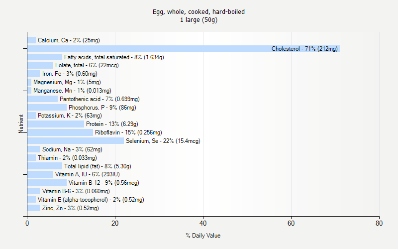 % Daily Value for Egg, whole, cooked, hard-boiled 1 large (50g)