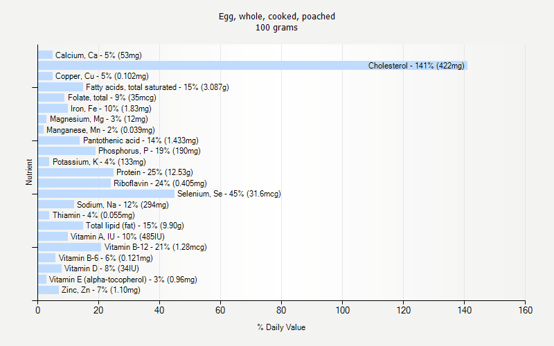 % Daily Value for Egg, whole, cooked, poached 100 grams 