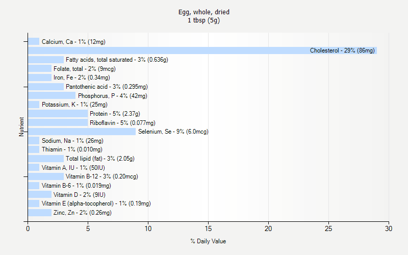 % Daily Value for Egg, whole, dried 1 tbsp (5g)