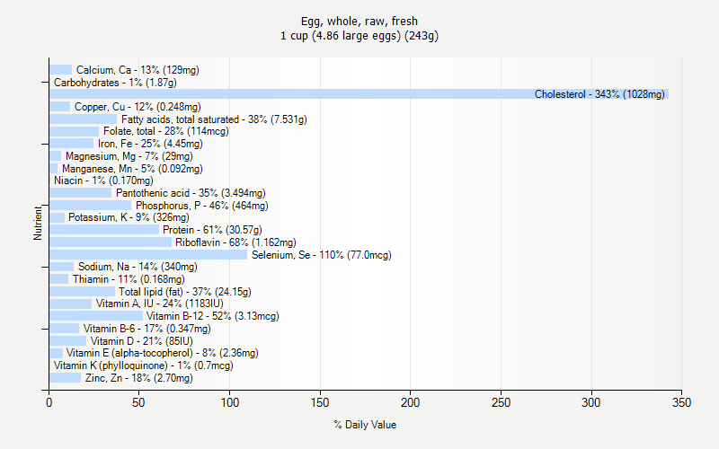 % Daily Value for Egg, whole, raw, fresh 1 cup (4.86 large eggs) (243g)