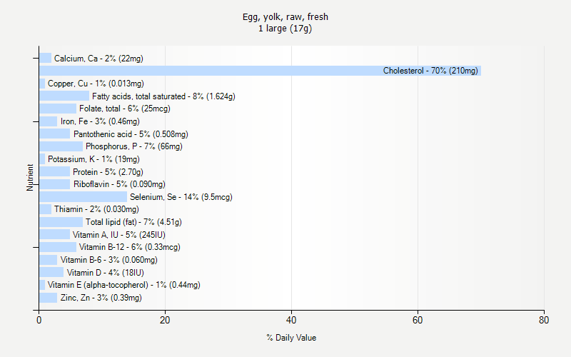 % Daily Value for Egg, yolk, raw, fresh 1 large (17g)