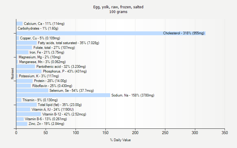 % Daily Value for Egg, yolk, raw, frozen, salted 100 grams 