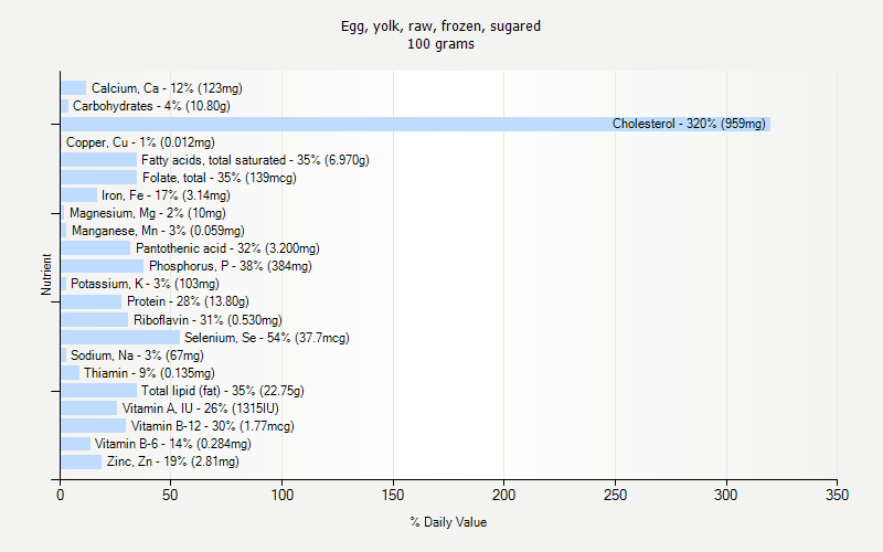 % Daily Value for Egg, yolk, raw, frozen, sugared 100 grams 