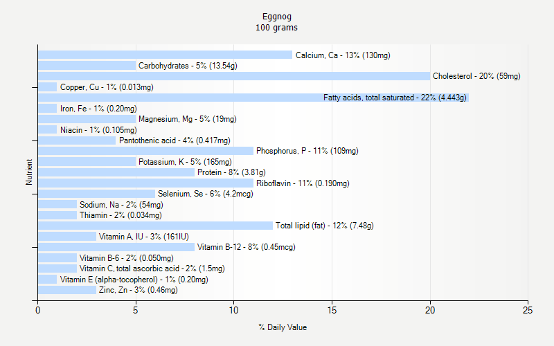 % Daily Value for Eggnog 100 grams 