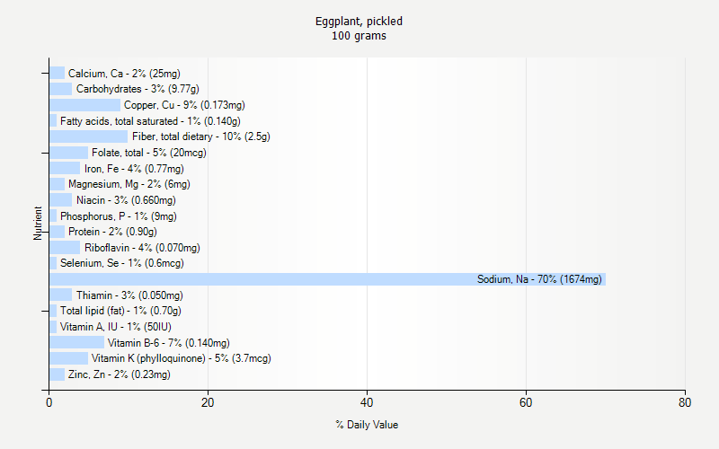 % Daily Value for Eggplant, pickled 100 grams 