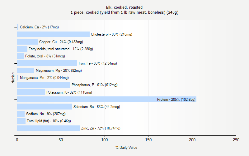 % Daily Value for Elk, cooked, roasted 1 piece, cooked (yield from 1 lb raw meat, boneless) (340g)