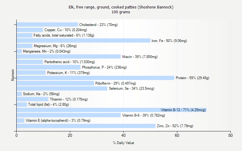 % Daily Value for Elk, free range, ground, cooked patties (Shoshone Bannock) 100 grams 