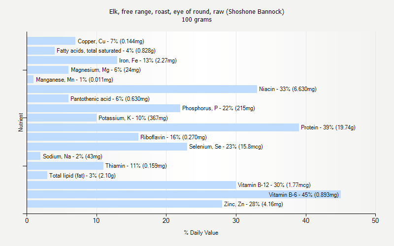 % Daily Value for Elk, free range, roast, eye of round, raw (Shoshone Bannock) 100 grams 