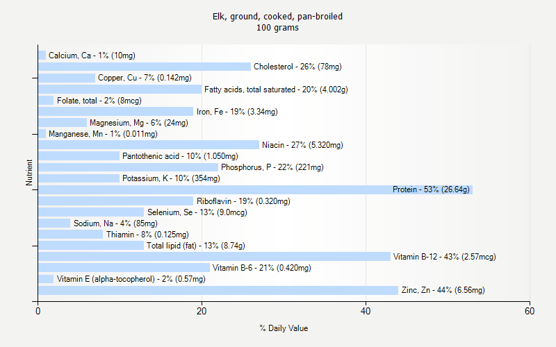 % Daily Value for Elk, ground, cooked, pan-broiled 100 grams 