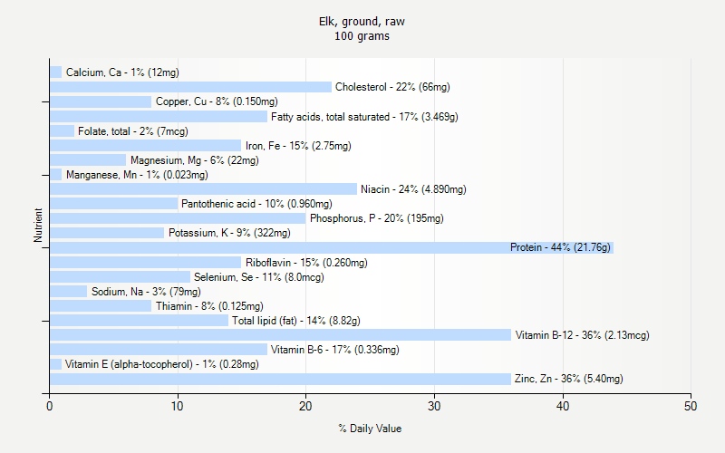 % Daily Value for Elk, ground, raw 100 grams 