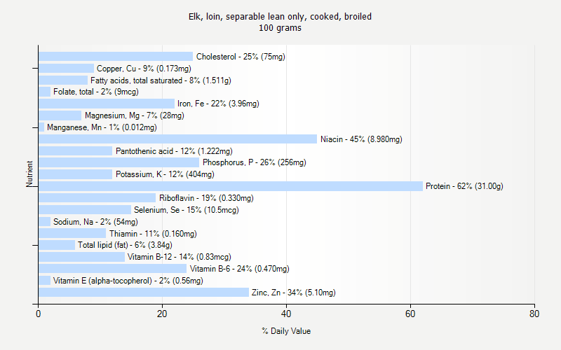 % Daily Value for Elk, loin, separable lean only, cooked, broiled 100 grams 