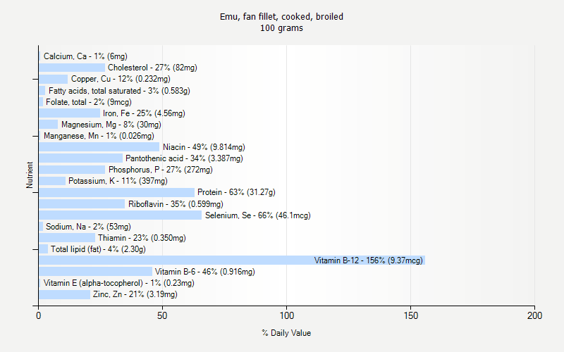 % Daily Value for Emu, fan fillet, cooked, broiled 100 grams 