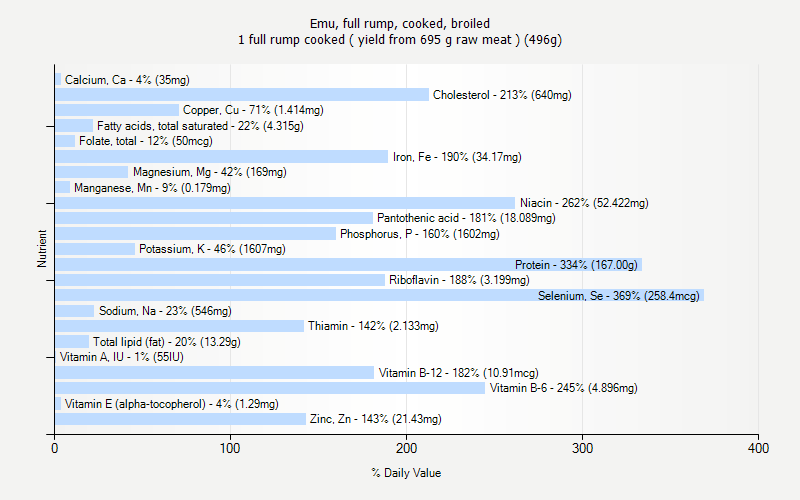 % Daily Value for Emu, full rump, cooked, broiled 1 full rump cooked ( yield from 695 g raw meat ) (496g)