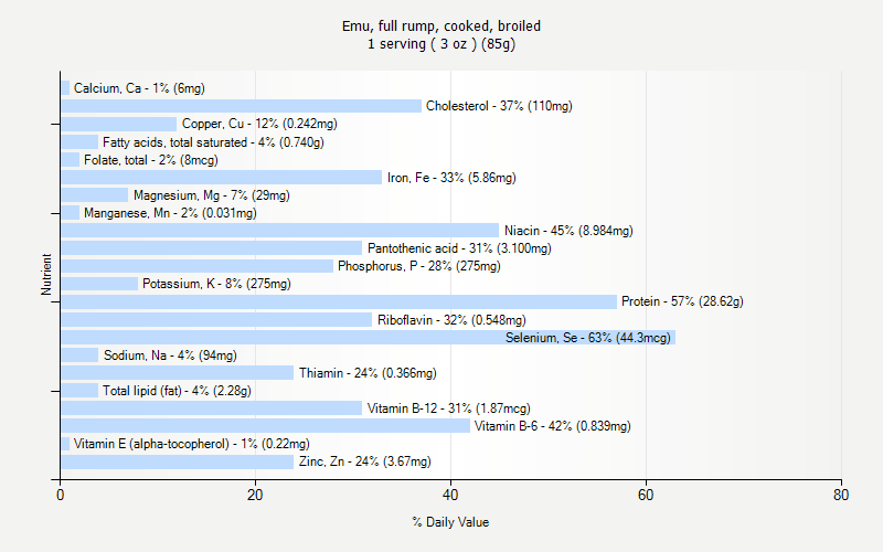 % Daily Value for Emu, full rump, cooked, broiled 1 serving ( 3 oz ) (85g)