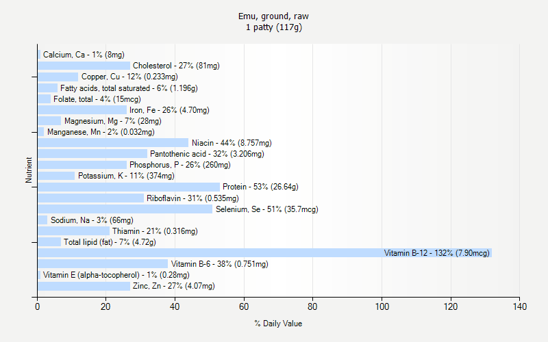 % Daily Value for Emu, ground, raw 1 patty (117g)