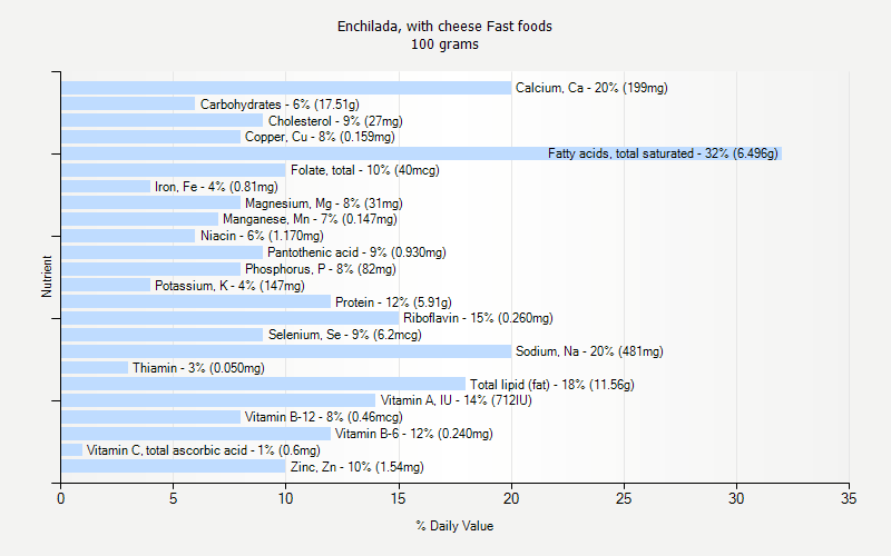 % Daily Value for Enchilada, with cheese Fast foods 100 grams 