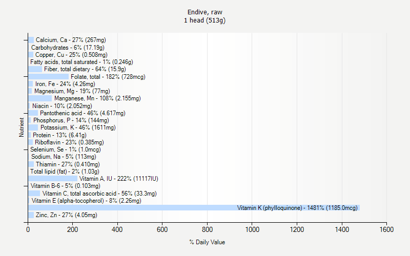 % Daily Value for Endive, raw 1 head (513g)