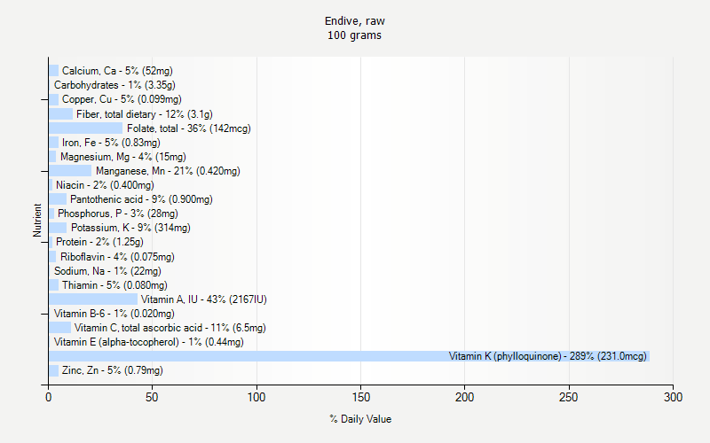 % Daily Value for Endive, raw 100 grams 