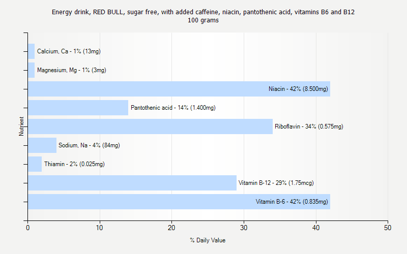 % Daily Value for Energy drink, RED BULL, sugar free, with added caffeine, niacin, pantothenic acid, vitamins B6 and B12 100 grams 