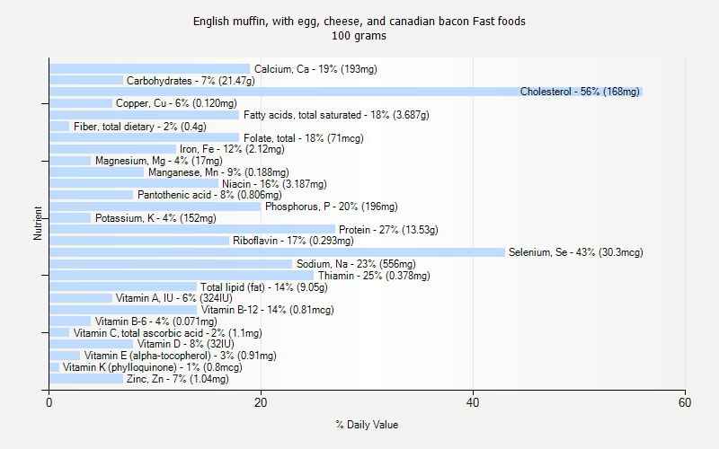 % Daily Value for English muffin, with egg, cheese, and canadian bacon Fast foods 100 grams 