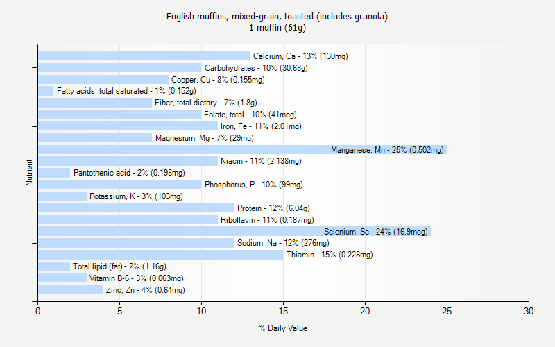 % Daily Value for English muffins, mixed-grain, toasted (includes granola) 1 muffin (61g)