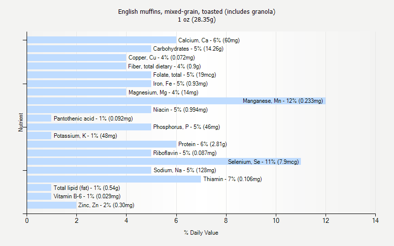 % Daily Value for English muffins, mixed-grain, toasted (includes granola) 1 oz (28.35g)