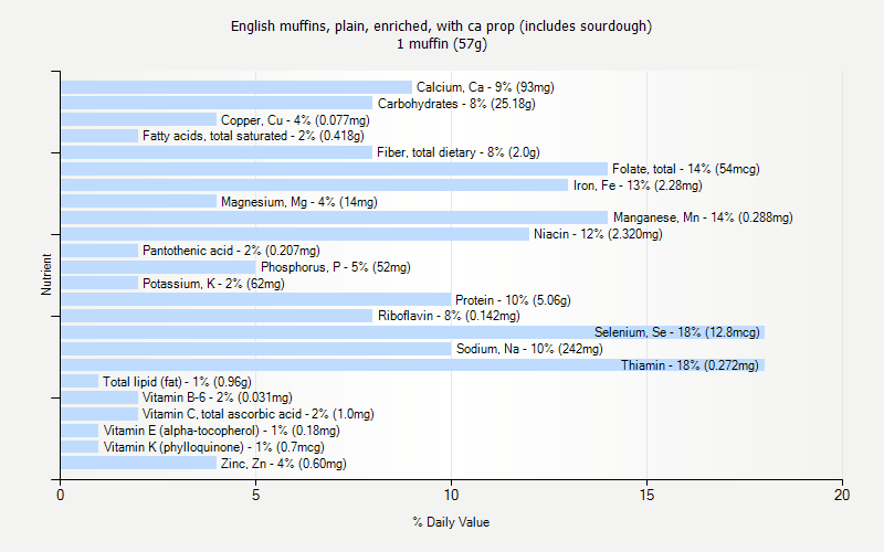 % Daily Value for English muffins, plain, enriched, with ca prop (includes sourdough) 1 muffin (57g)