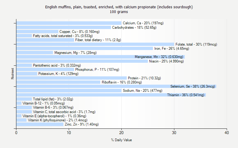 % Daily Value for English muffins, plain, toasted, enriched, with calcium propionate (includes sourdough) 100 grams 