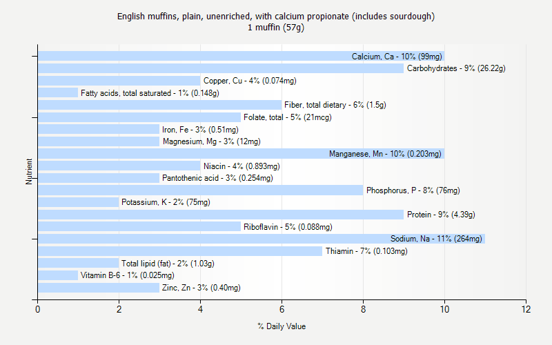 % Daily Value for English muffins, plain, unenriched, with calcium propionate (includes sourdough) 1 muffin (57g)