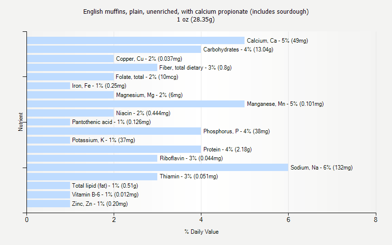 % Daily Value for English muffins, plain, unenriched, with calcium propionate (includes sourdough) 1 oz (28.35g)