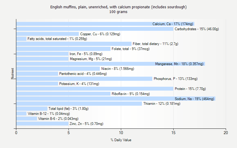 % Daily Value for English muffins, plain, unenriched, with calcium propionate (includes sourdough) 100 grams 