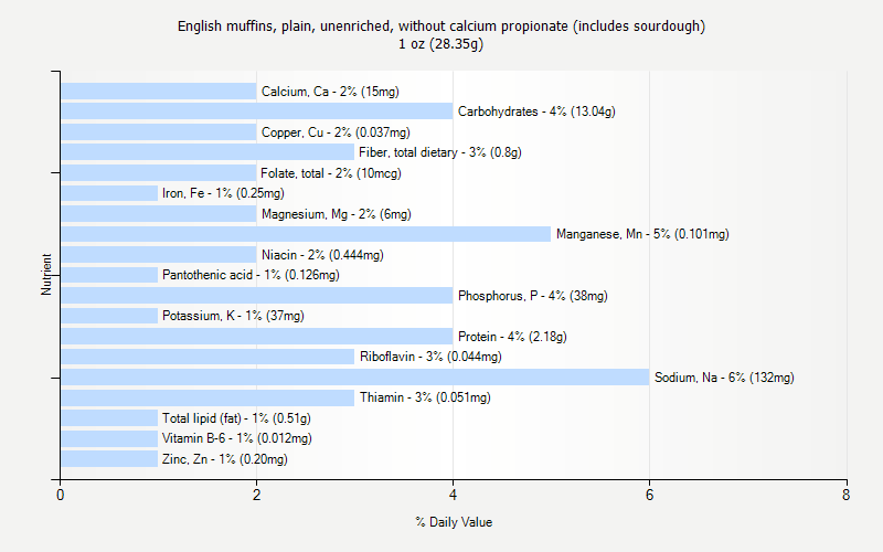 % Daily Value for English muffins, plain, unenriched, without calcium propionate (includes sourdough) 1 oz (28.35g)