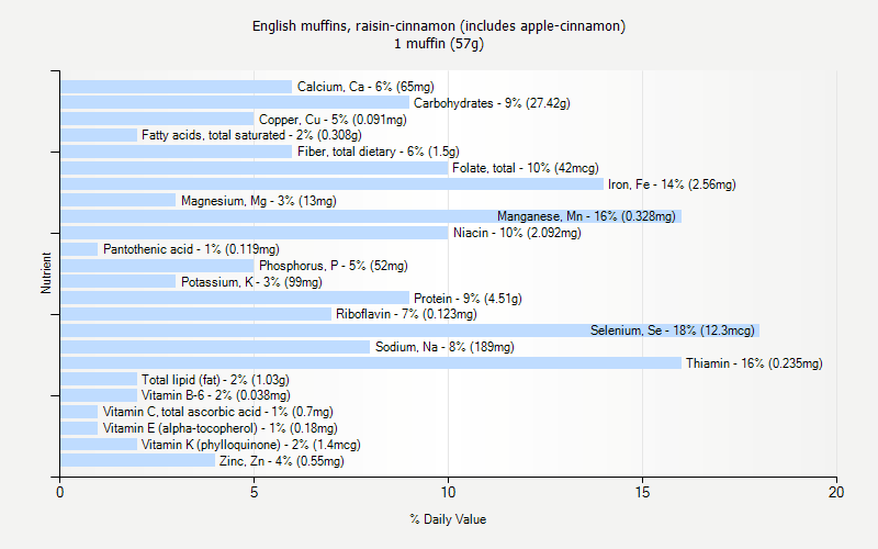 % Daily Value for English muffins, raisin-cinnamon (includes apple-cinnamon) 1 muffin (57g)